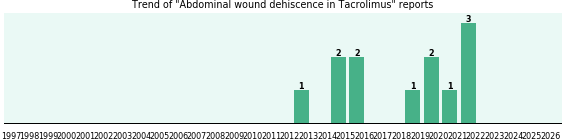 Could Tacrolimus cause Abdominal wound dehiscence? Could Tacrolimus cause Abdominal wound dehiscence?